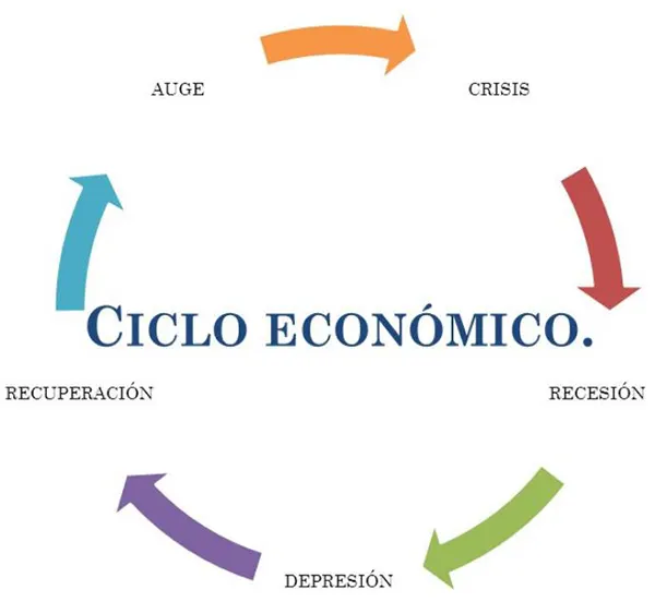 Ciclo economico
